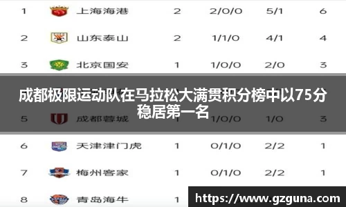 成都极限运动队在马拉松大满贯积分榜中以75分稳居第一名